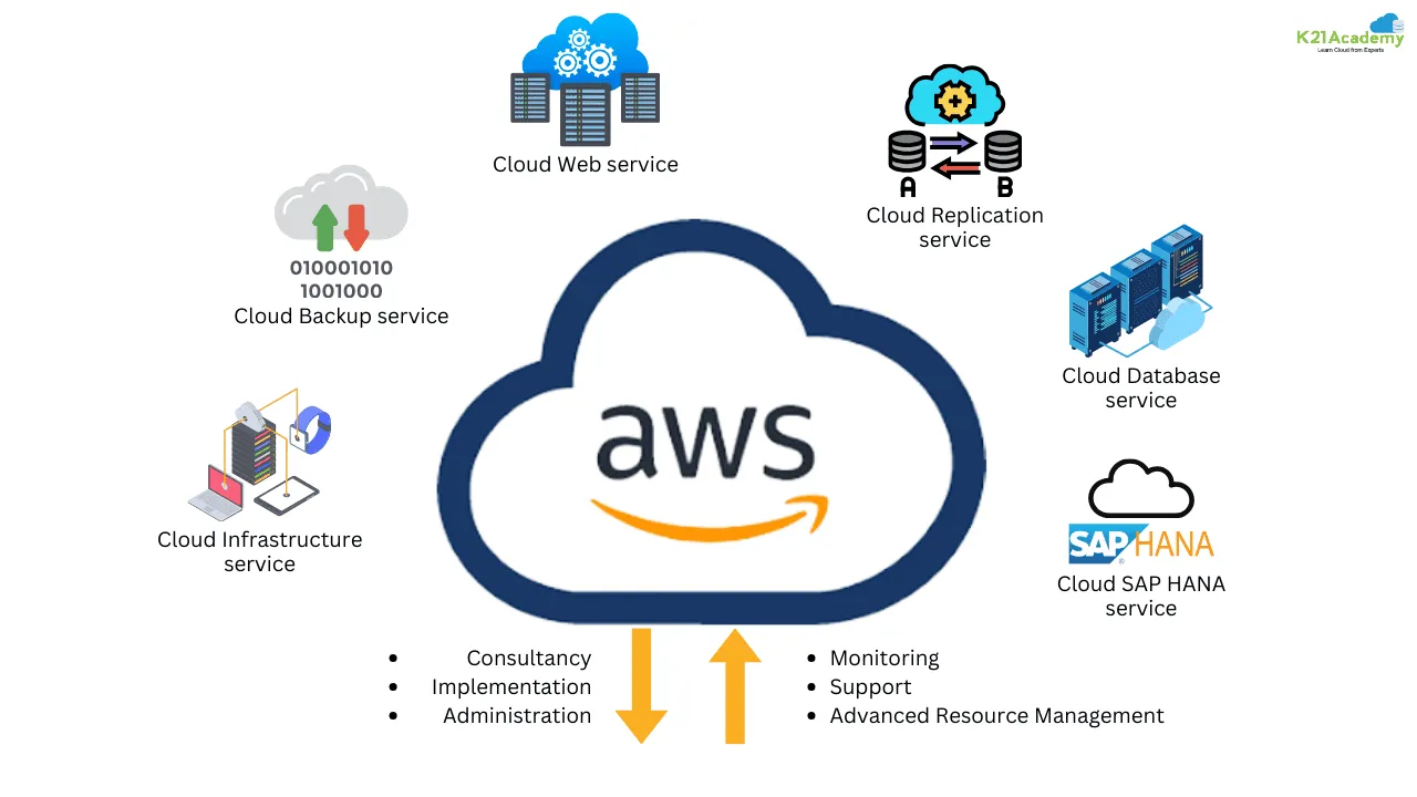 Amazon Web Services ინფრასტრუქტურა